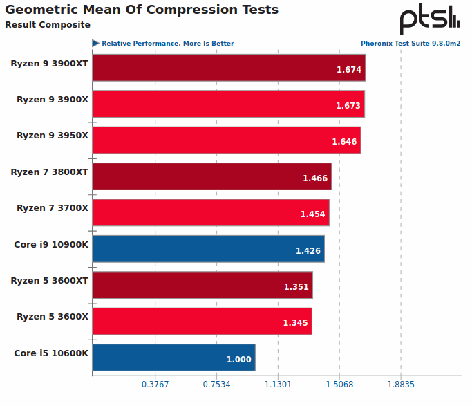 AMD Ryzen 5 3600XT / Ryzen 7 3800XT / Ryzen 9 3900XT Linux