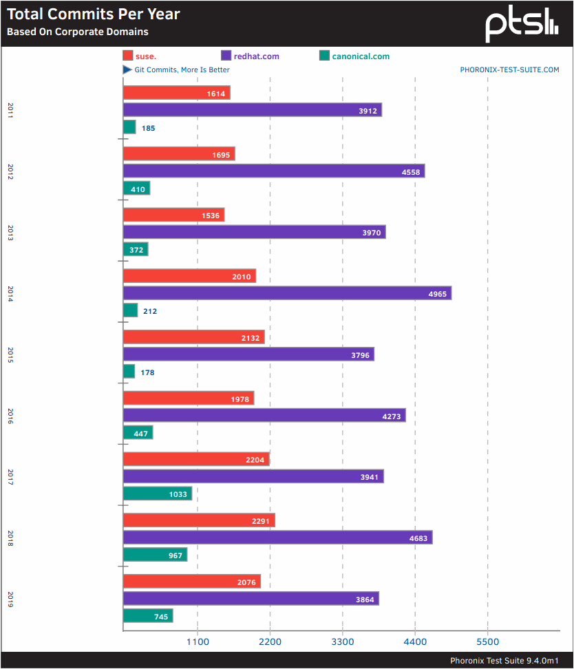 Red Hat vs. SUSE vs. Canonical Contributions To The Mainline Linux
