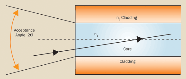 Effect Of Na Numerical Aperture Detector / In calculating na (see below