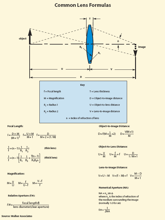 Common Lens Formulas Photonics Handbook®