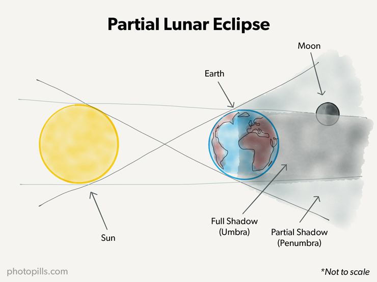 A Guide to the Best Lunar Eclipses When, Where and How to Shoot Them
