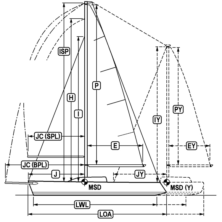 2005 PHRF/SEF Championship New Rating Language