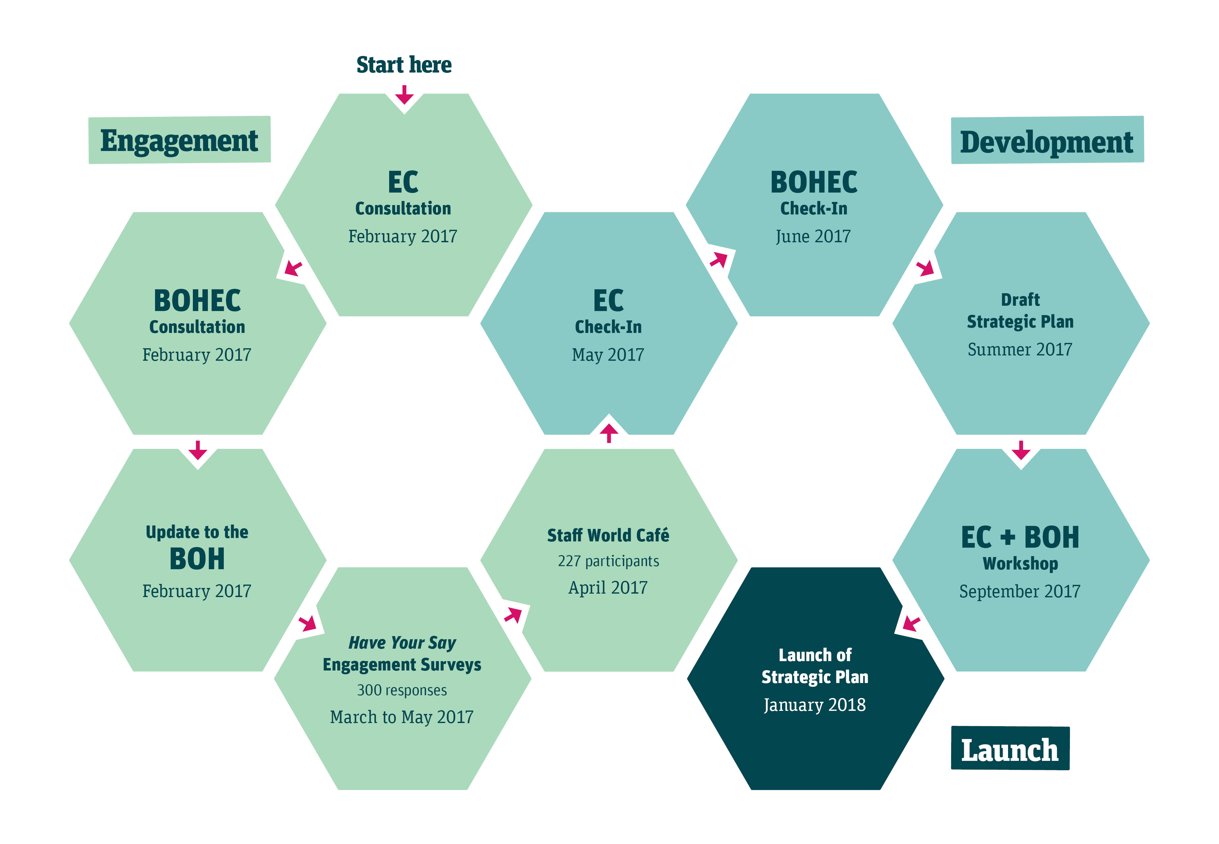 Public Health Sudbury & Districts 20182022 Strategic Plan
