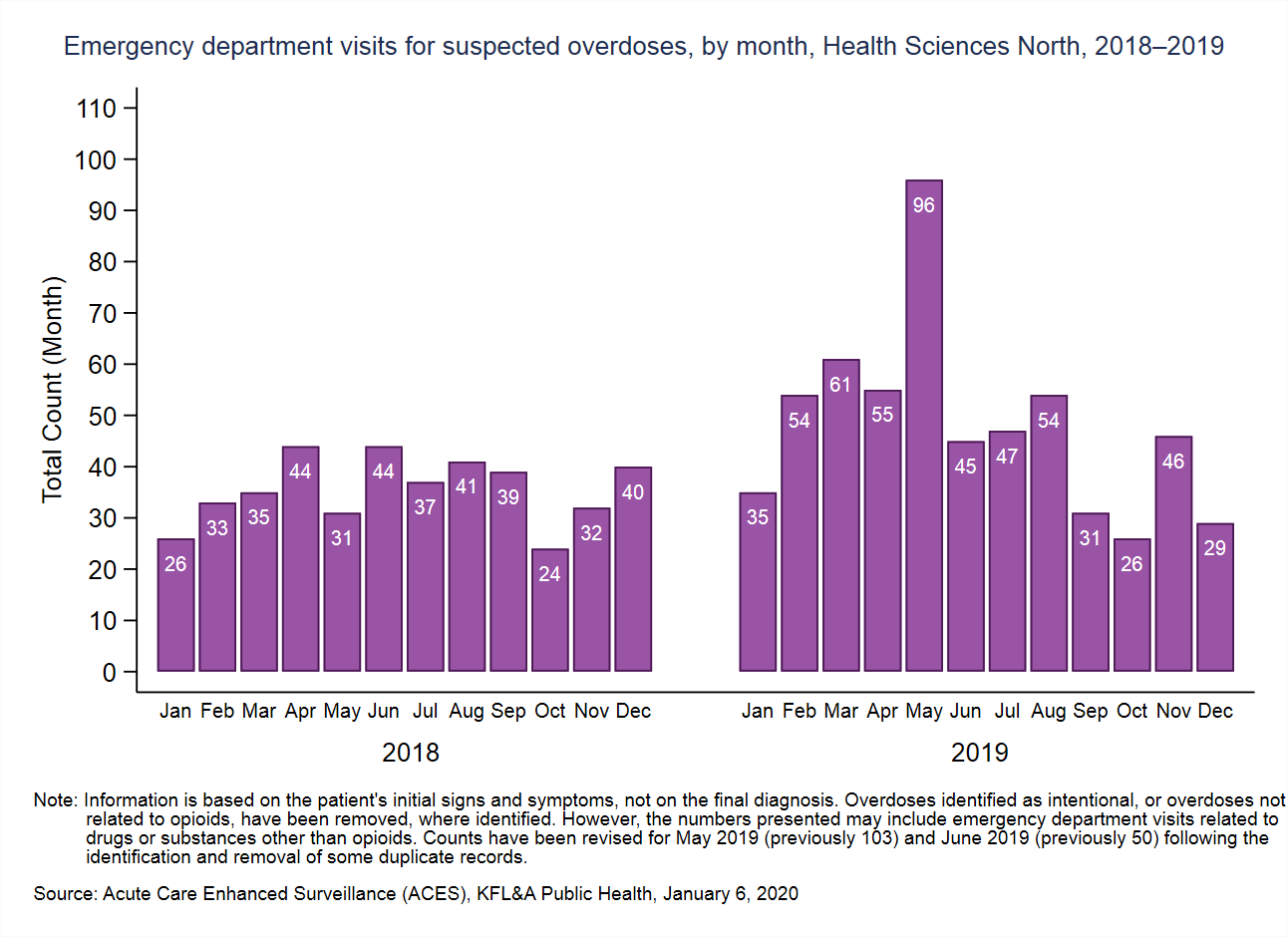 Public Health Sudbury & Districts ED visits