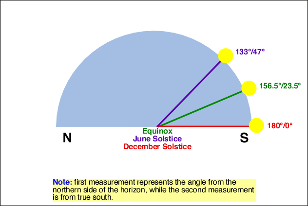 6(h) EarthSun Geometry Solar Noon Sun Angles for 66.5 degrees N