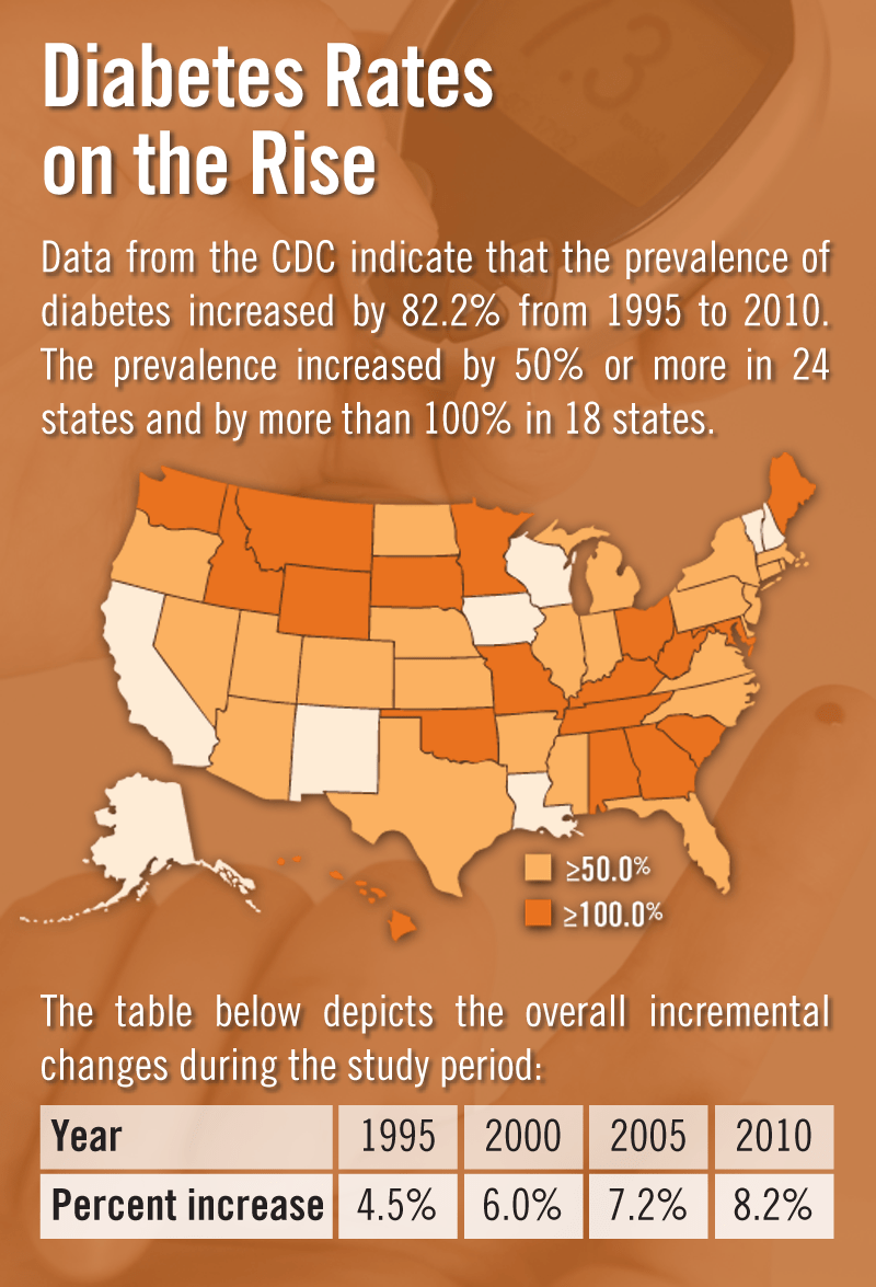 Diabetes Rates on the Rise Physician's Weekly