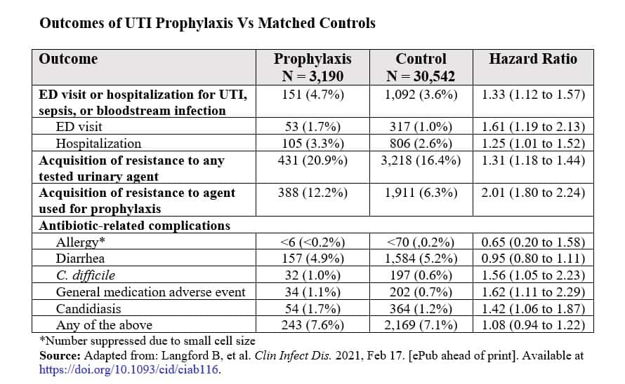 Risks & Benefits of UTI Prophylaxis in Older Adults Physician's Weekly