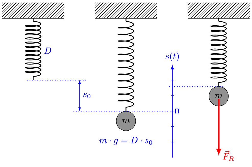 What is Simple Harmonic Motion (SHM)?