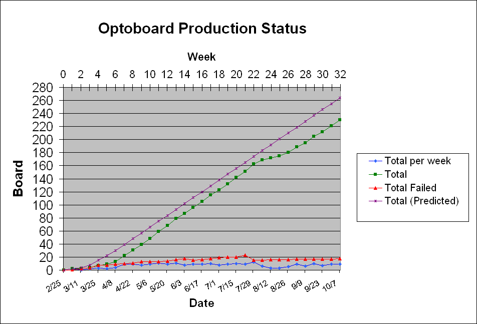 OSU Optoboard production status