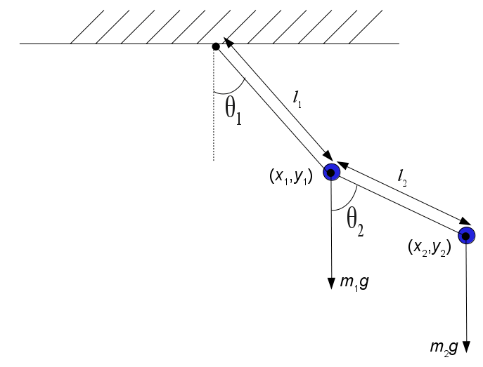 Double Pendulum Java Application
