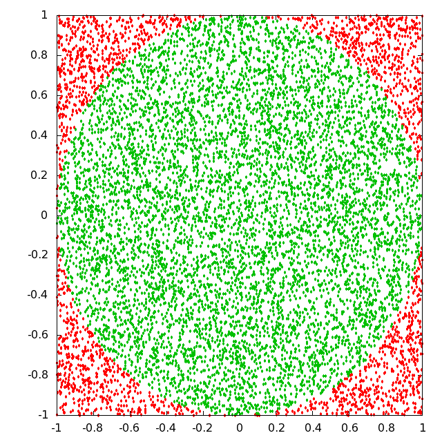 Monte Carlo Simulation Lab