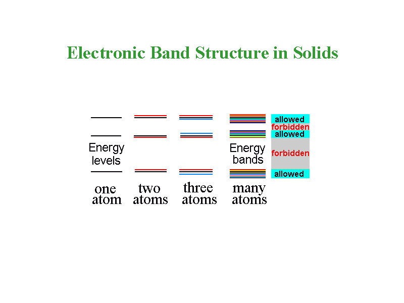 Electronic Band Structure in Solids