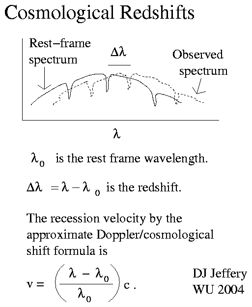 The cosmological redshift illustrated.
