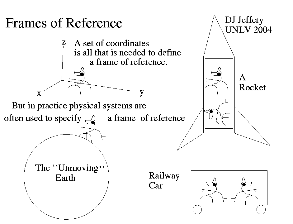 Frames of reference