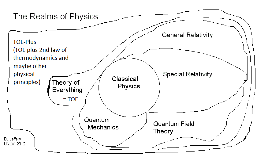 Physics Realms, realms of physics, branches of physics