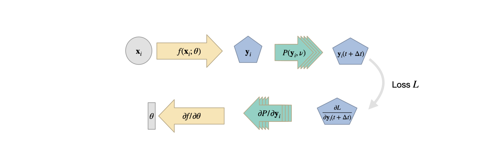 Introduction to Differentiable Physics — Physicsbased Deep Learning