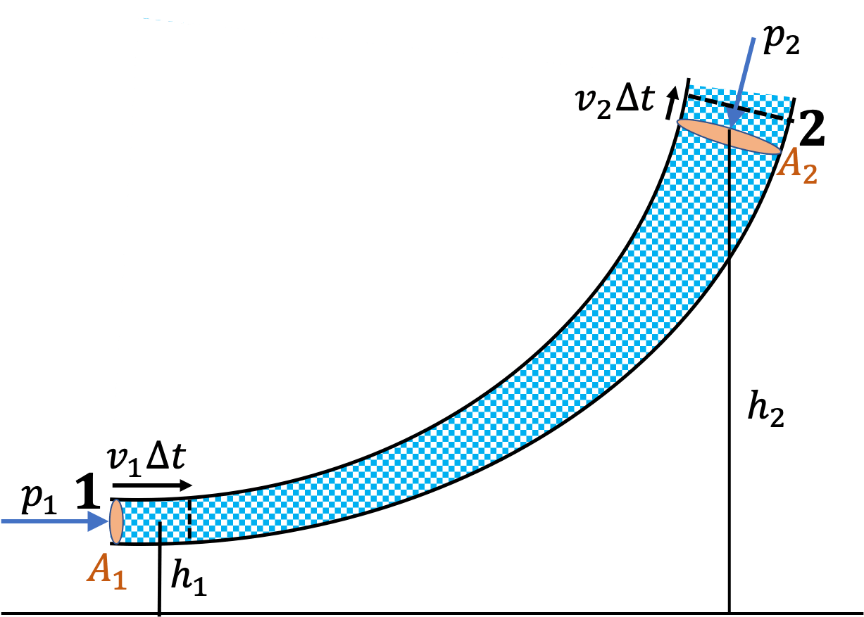 Bernoulli's Equation