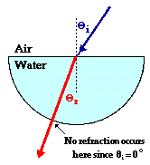 Physics Tutorial: Snell's Law of Refraction