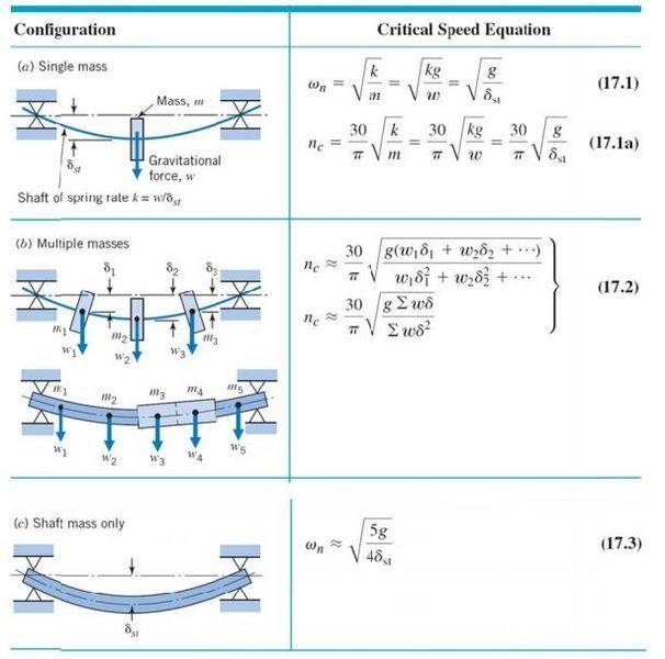 Discovering the Critical Speed of a Shaft Effects of Bearing Support