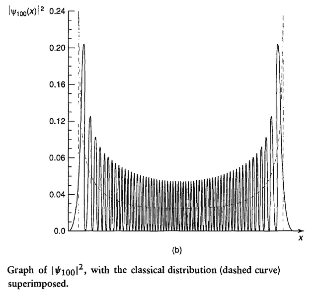 Distribution of Position in classical & quantum case