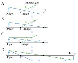 Ray Tracing and Image Formation with a Concave Lens
