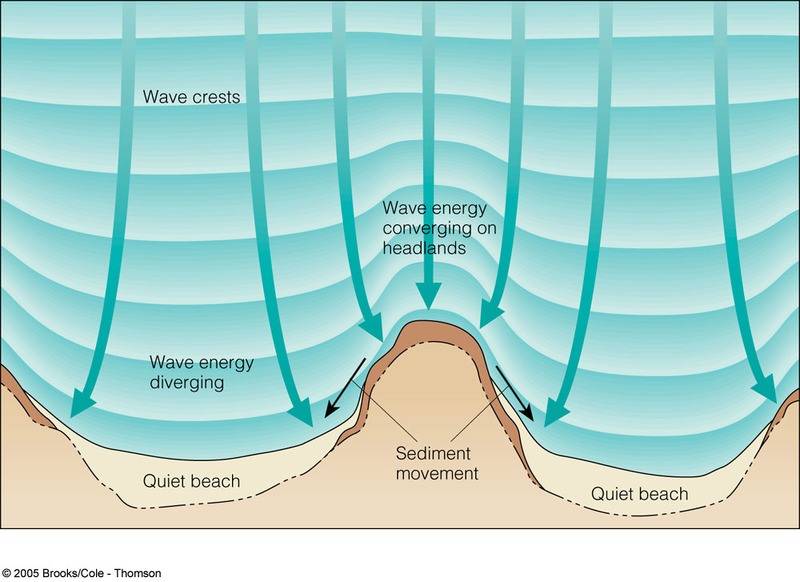 Does Wave Refraction Change Wave Direction or Alignment Physics Forums