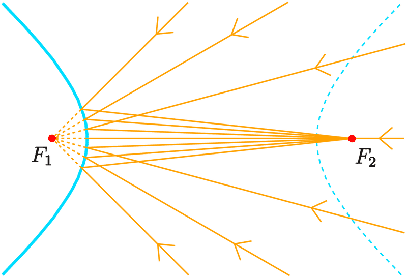 Why we use spherical mirrors instead of parabolic mirrors?