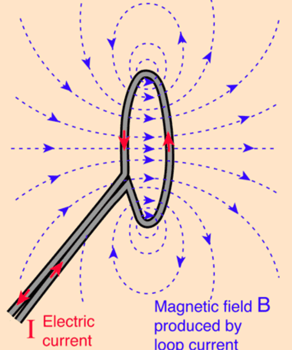 force on a wire due to a loop