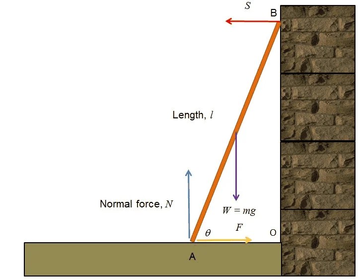 Simple ladder question (moments)