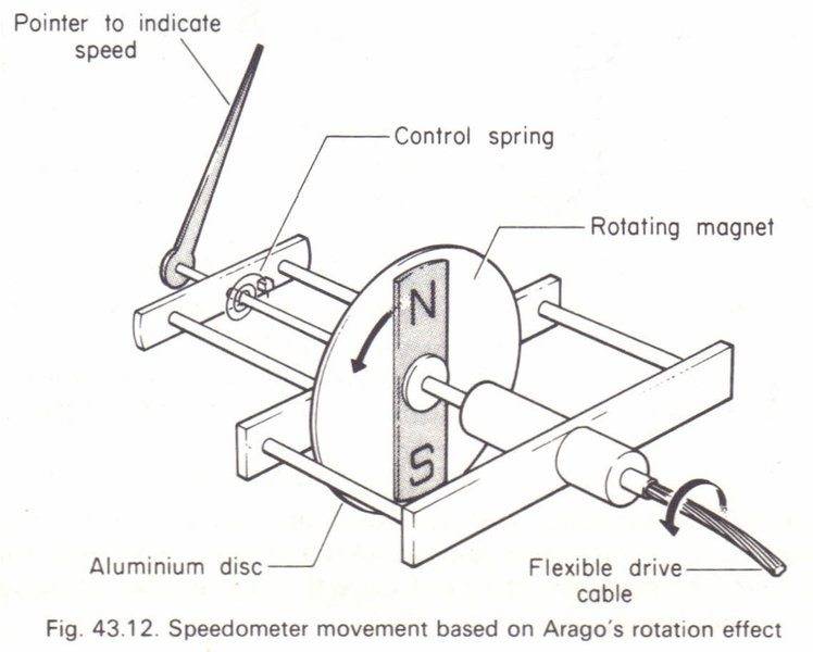 Eddy Current Speedometer Experiment