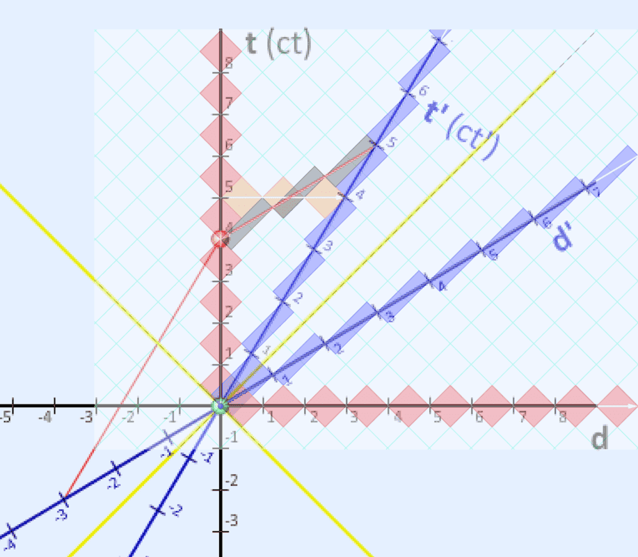 Understanding Spacetime diagrams Physics Forums