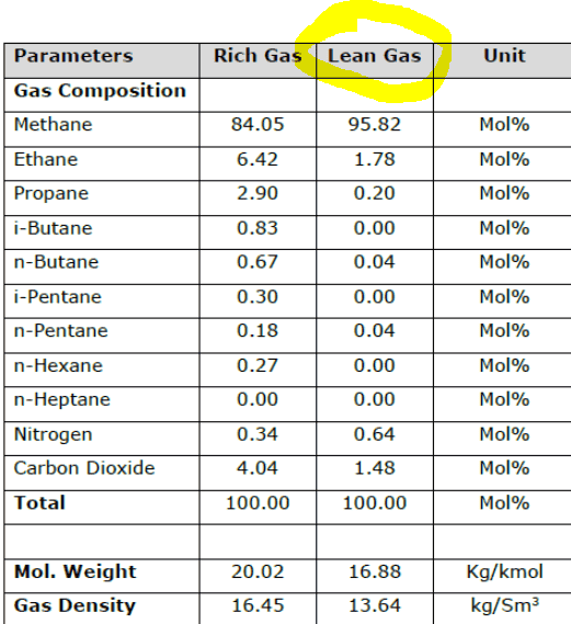 Mass and Volumetric Flow rate of Natural Gas