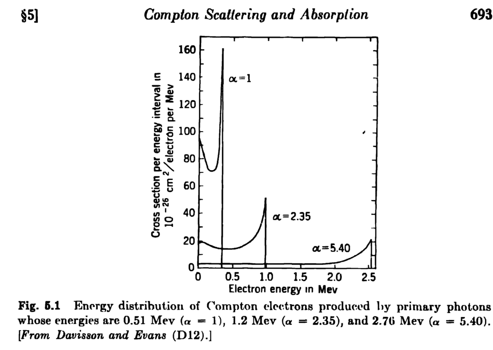 Compton Recoil and the Electron Differential Cross Section