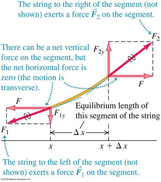 My textbook is deriving wave speed on a string under tension