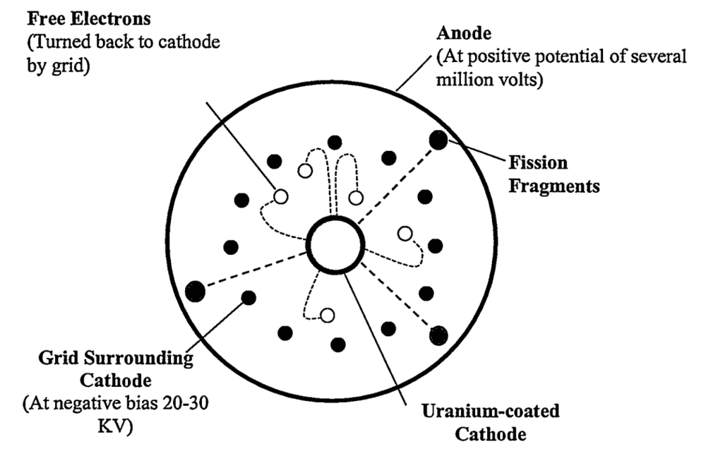 Principle of Nuclear Fission Direct Energy Conversion