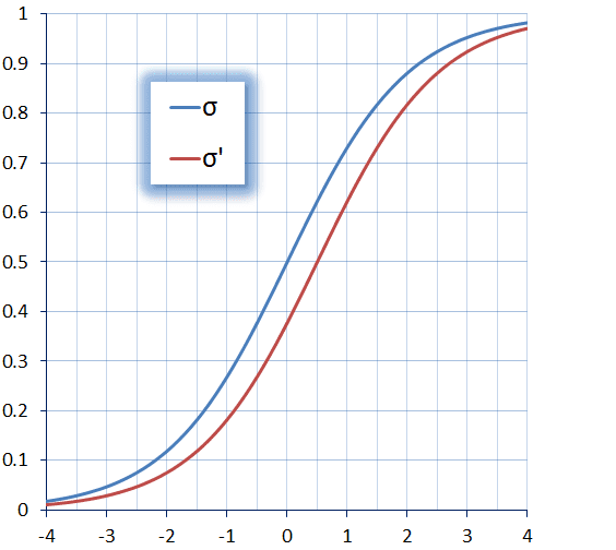 Logit function adaptation