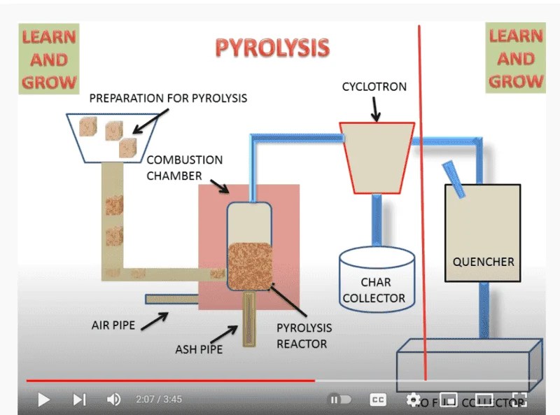 Pyrolysis vs GasificationThermochemical conversion of biomass