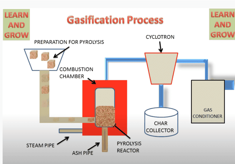 Pyrolysis vs GasificationThermochemical conversion of biomass
