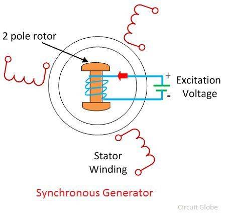 How are coils arranged in a power station generator?