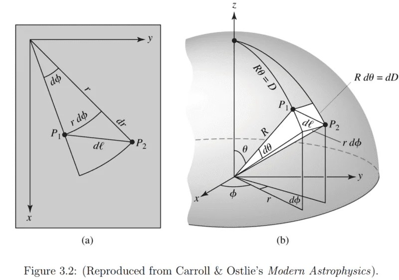 Meaning and visualization proper time in FLRW metric