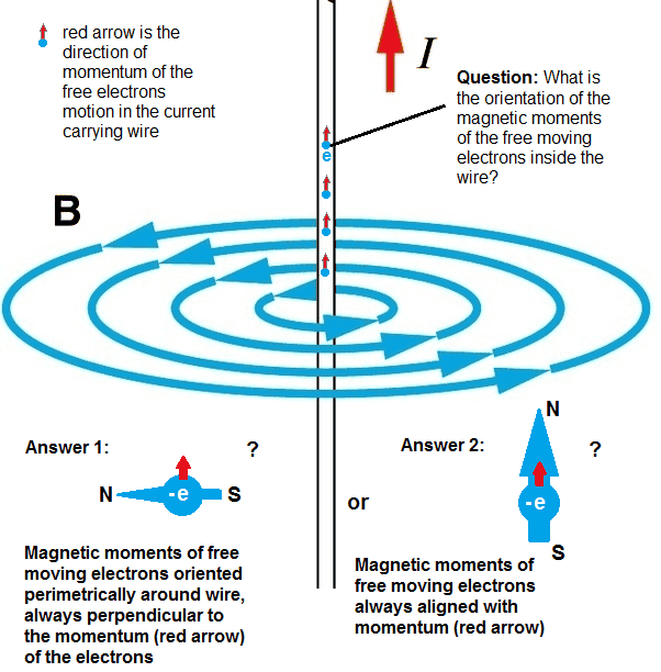 Fundamental fields generated by moving electrons
