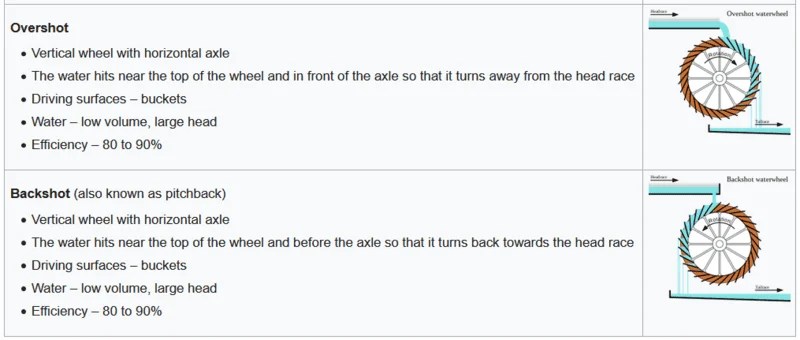 Water wheel and hydroelectric power question