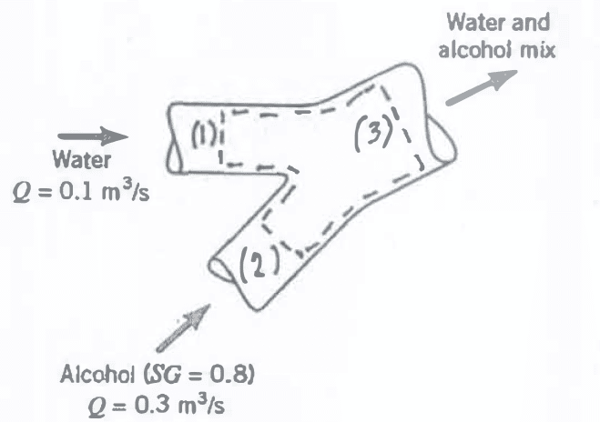 Q: Confusing Conservation of Mass Flow Rate and Conservation of Flow Rate