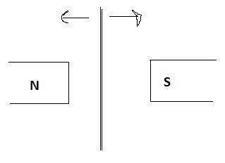 Need help with Dynamo rule applied to coil and magnet: