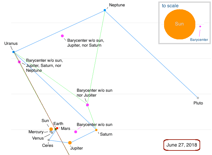Solar system barycenter