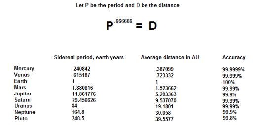 Kepler's 3rd Law, geometric relationship? Physics Forums