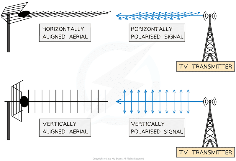 Does the aerial [antenna] not need to be positioned perpendicular?