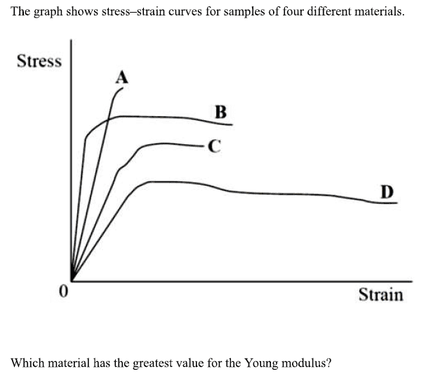 Which material has the greatest Young&rsquo;s Modulus?