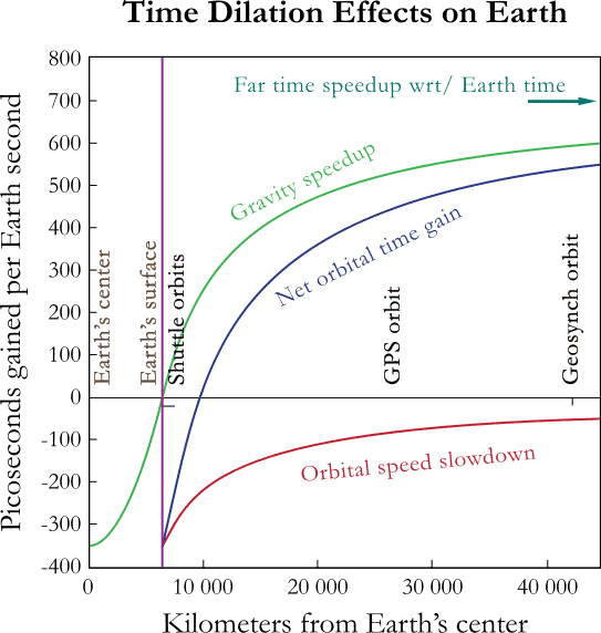 Atomic Clock Time Dilation Experiment