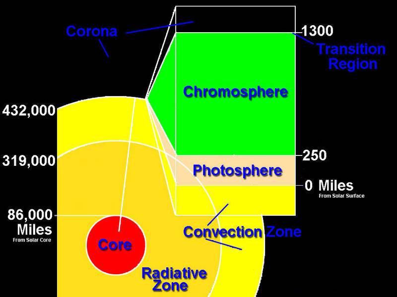 How far from the core is the photosphere/chromosphere?